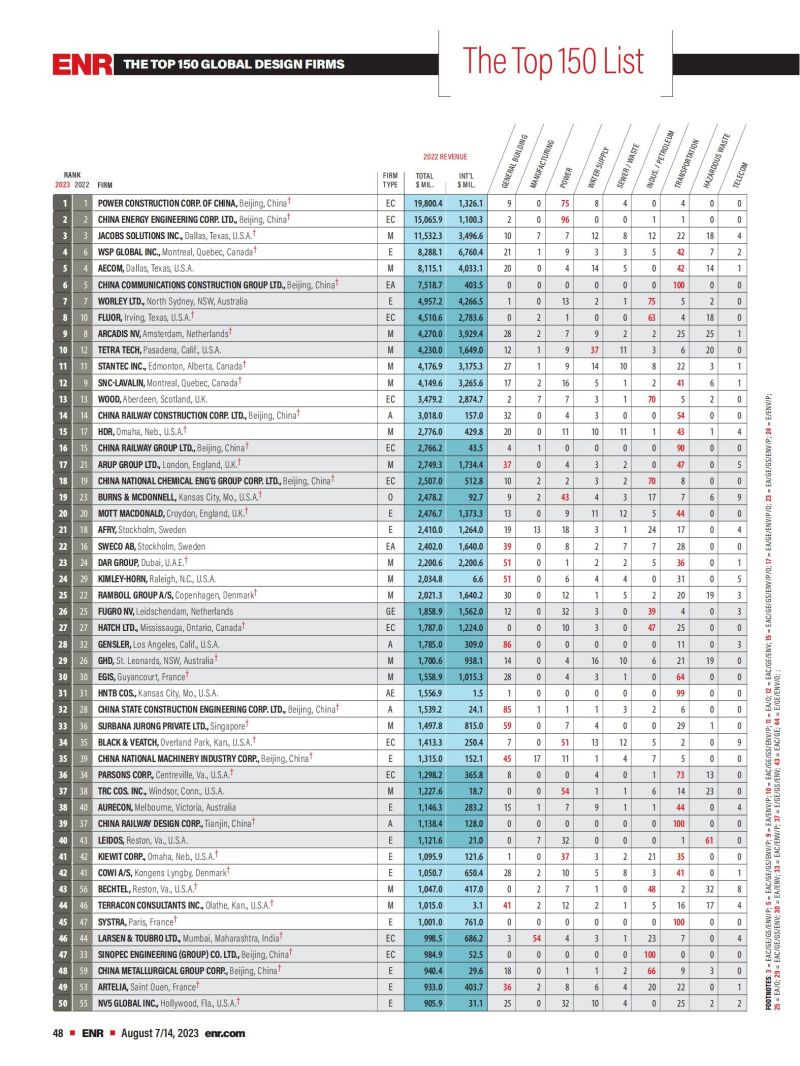 2023年度全球工程設計公司150強榜單_00.jpg