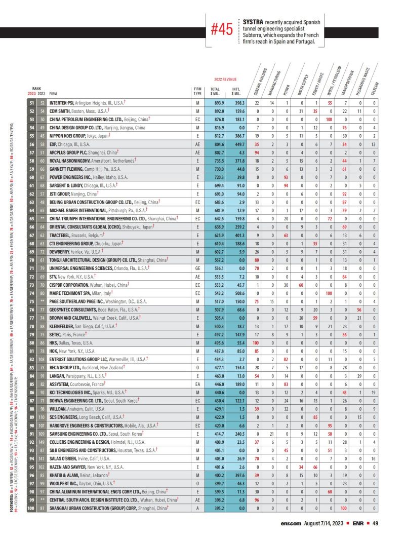 2023年度全球工程設計公司150強榜單_01.jpg