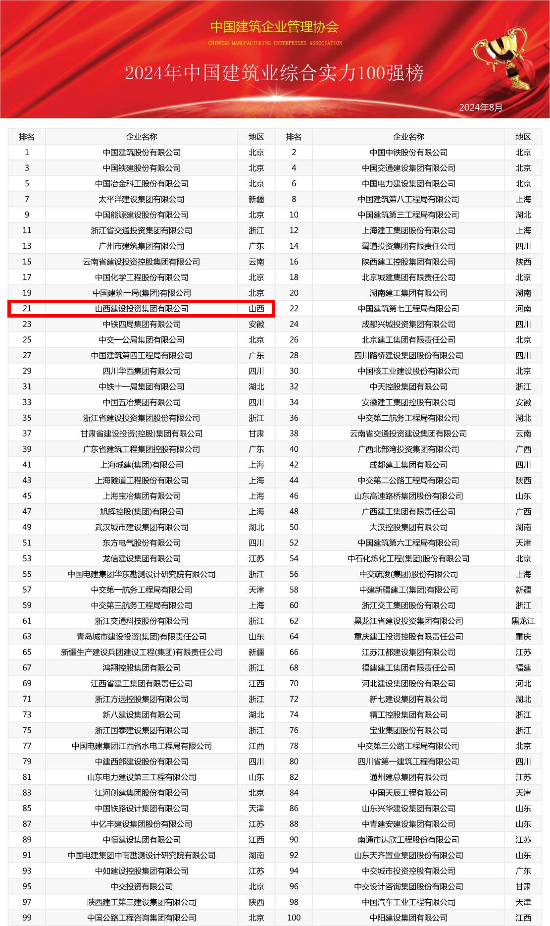 2024年中國(guó)建筑業(yè)綜合實(shí)力100強(qiáng)榜震撼發(fā)布，共筑行業(yè)新輝煌(圖1)